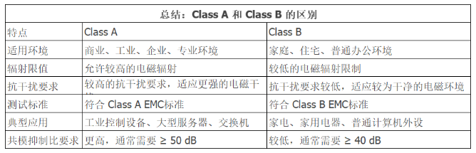 電磁兼容性中Class A 和 Class B 的區(qū)別是什么？