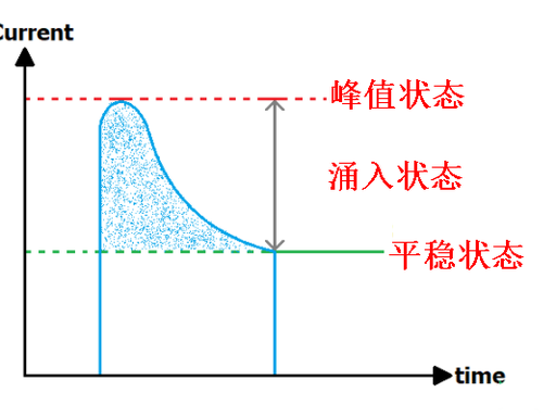 當(dāng)電源快速接入或中斷時(shí)，為什么會(huì)產(chǎn)生浪涌電流