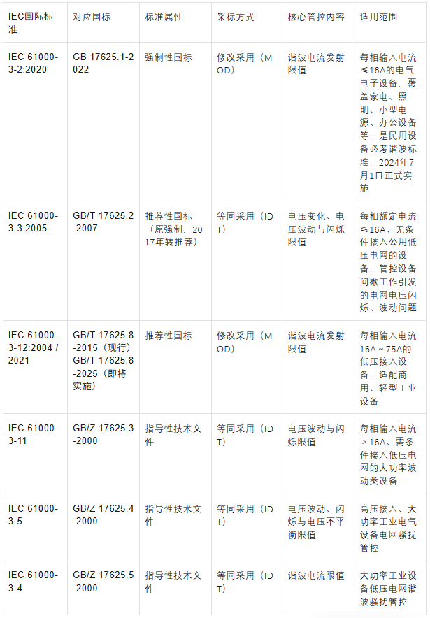IEC 61000-3限值系列與GB 17625國(guó)標(biāo)對(duì)應(yīng)大全